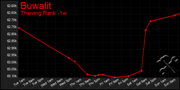 Last 7 Days Graph of Buwalit