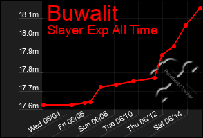 Total Graph of Buwalit