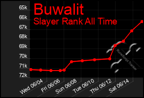 Total Graph of Buwalit