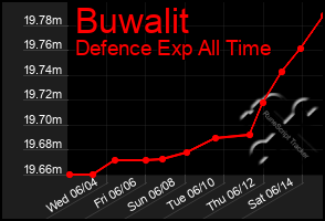 Total Graph of Buwalit