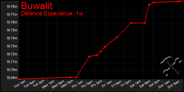 Last 7 Days Graph of Buwalit