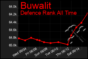 Total Graph of Buwalit
