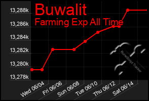 Total Graph of Buwalit