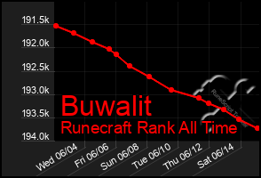Total Graph of Buwalit
