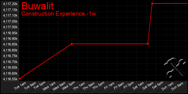 Last 7 Days Graph of Buwalit