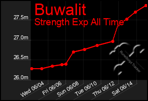 Total Graph of Buwalit