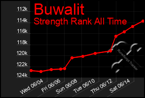 Total Graph of Buwalit