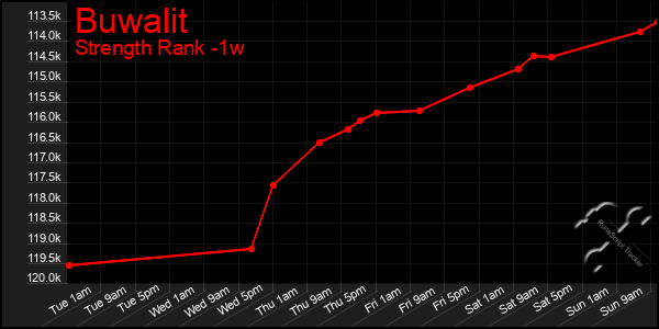 Last 7 Days Graph of Buwalit