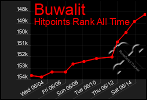 Total Graph of Buwalit