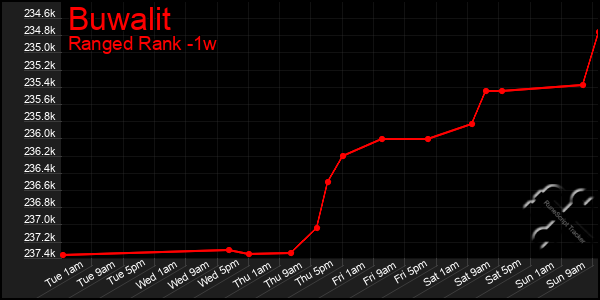 Last 7 Days Graph of Buwalit