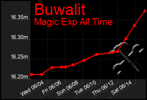Total Graph of Buwalit
