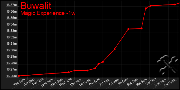Last 7 Days Graph of Buwalit