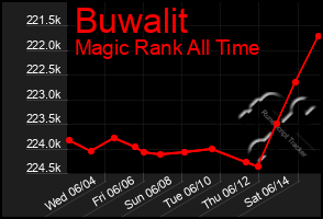 Total Graph of Buwalit