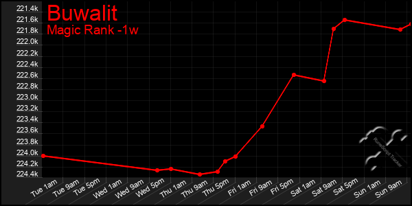 Last 7 Days Graph of Buwalit