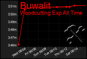Total Graph of Buwalit
