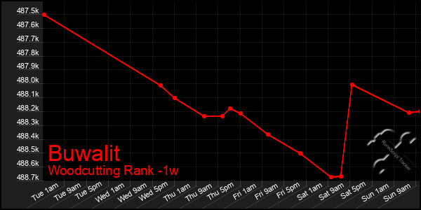 Last 7 Days Graph of Buwalit