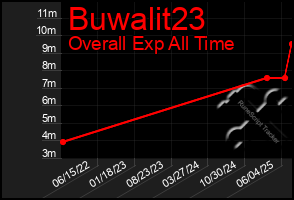 Total Graph of Buwalit23
