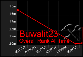 Total Graph of Buwalit23