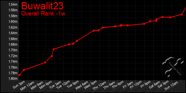 1 Week Graph of Buwalit23