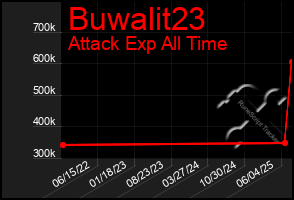 Total Graph of Buwalit23