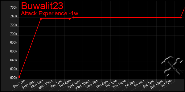 Last 7 Days Graph of Buwalit23