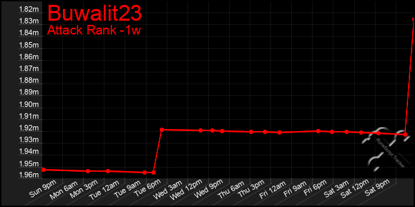 Last 7 Days Graph of Buwalit23