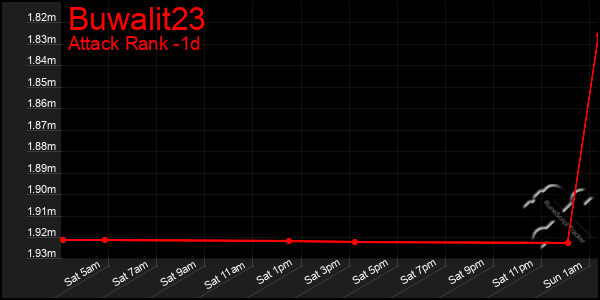 Last 24 Hours Graph of Buwalit23