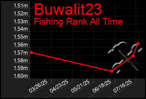 Total Graph of Buwalit23