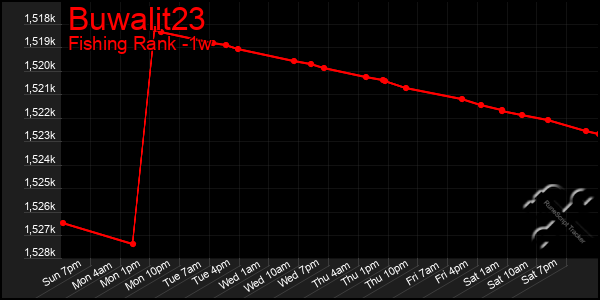 Last 7 Days Graph of Buwalit23