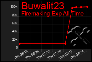 Total Graph of Buwalit23