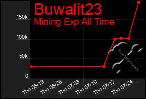 Total Graph of Buwalit23