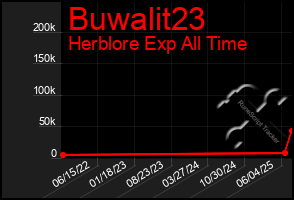 Total Graph of Buwalit23