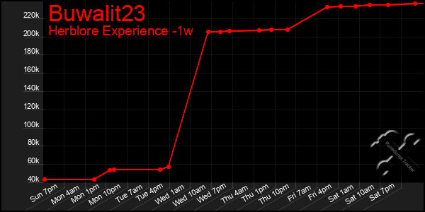 Last 7 Days Graph of Buwalit23