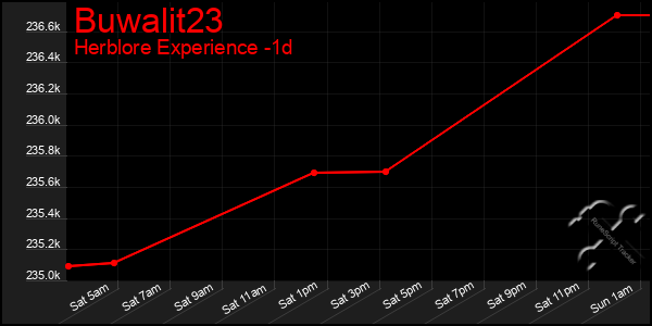 Last 24 Hours Graph of Buwalit23