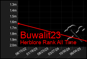Total Graph of Buwalit23