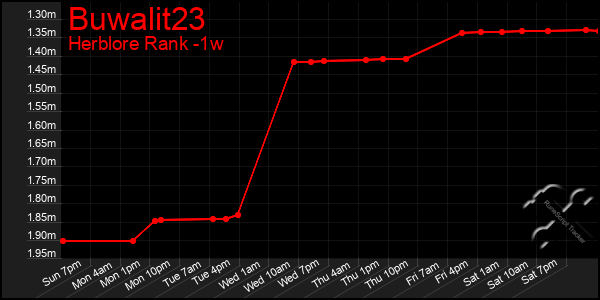 Last 7 Days Graph of Buwalit23