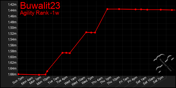 Last 7 Days Graph of Buwalit23