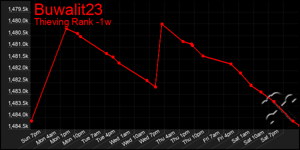 Last 7 Days Graph of Buwalit23