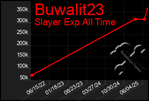 Total Graph of Buwalit23