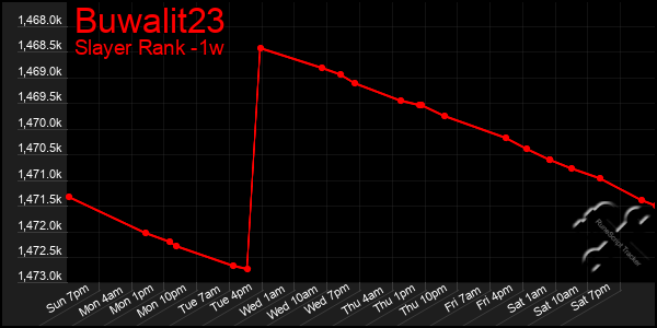 Last 7 Days Graph of Buwalit23