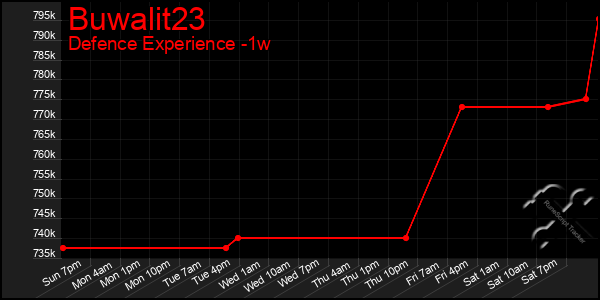 Last 7 Days Graph of Buwalit23