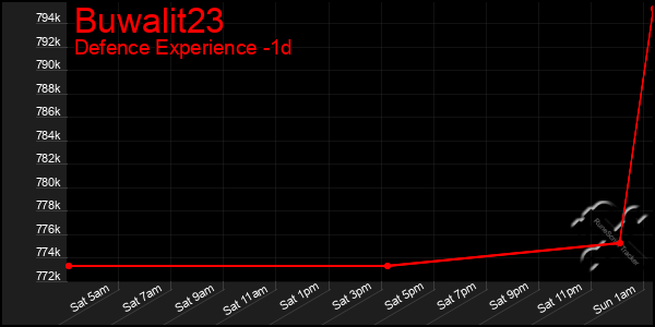 Last 24 Hours Graph of Buwalit23