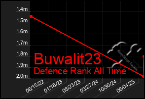Total Graph of Buwalit23