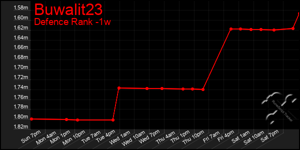 Last 7 Days Graph of Buwalit23
