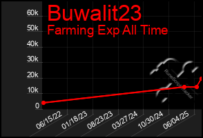 Total Graph of Buwalit23