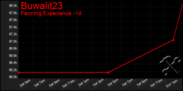 Last 24 Hours Graph of Buwalit23