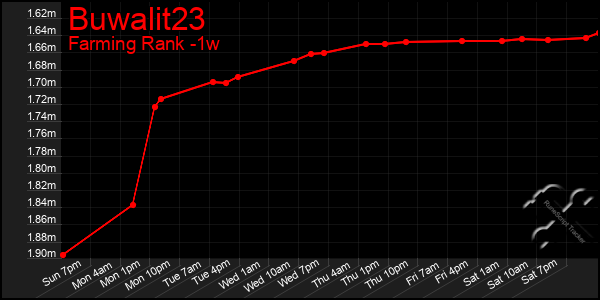 Last 7 Days Graph of Buwalit23