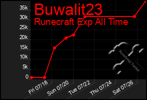Total Graph of Buwalit23