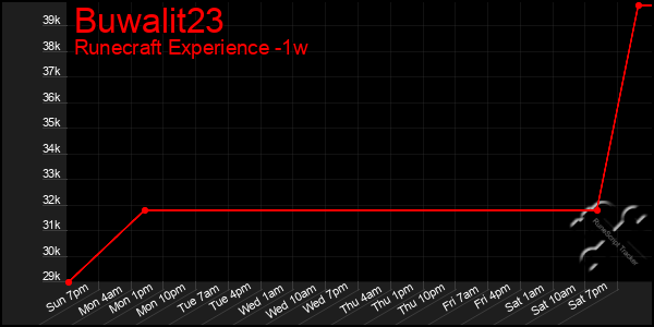 Last 7 Days Graph of Buwalit23
