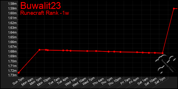 Last 7 Days Graph of Buwalit23